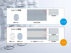 ハード面とソフト面を選べるコイル配列